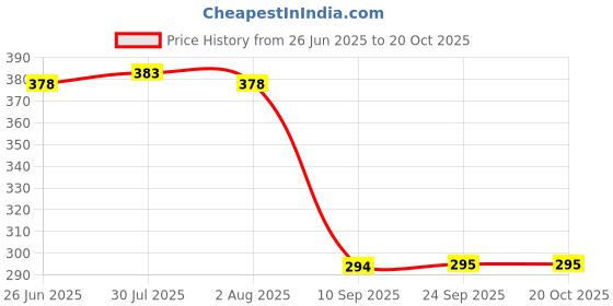 flipkart.com jainex Premium 12 Cavity Appam Patra / Ponganal Maker Paniarakkal with Lid (Aluminium, Non-Stick) Red Paniarakkal with Lid 0.5 L capacity 23 cm diameter jainex Price History Graph from 26 Jun 2025 to 17 Oct 2025