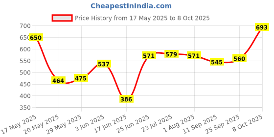 flipkart.com jainex Premium Non-Stick Appam Patra 23cm and Dosa Tawa 27cm Combo, Paniarakkal Set with Lid 2 L capacity 23 cm, 27 cm diameter jainex Price History Graph from 17 May 2025 to 8 Oct 2025