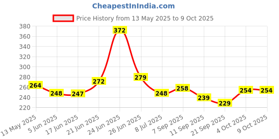 flipkart.com jainex Regular Gas Sandwich Toaster Toast jainex Price History Graph from 13 May 2025 to 9 Oct 2025