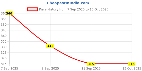 flipkart.com jainex sewing Machine LED LIGHT WITH BRIGHTNESS REGULATER Y-21A Smart Tube Light Manual Sewing Machine jainex Price History Graph from 7 Sep 2025 to 13 Oct 2025
