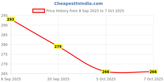 flipkart.com jainex T3 Universal Presser Foot with Quick Change Screw Device (Combo Set) | Manual Sewing Machine jainex Price History Graph from 8 Sep 2025 to 7 Oct 2025