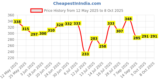 flipkart.com jainex Toast and Grill Sandwich Maker Grill, Toast jainex Price History Graph from 12 May 2025 to 8 Oct 2025