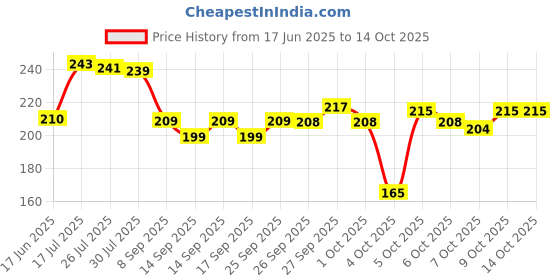 flipkart.com jainfam Car Door Edge Trim Moulding Rubber Strip Seal Guard Scratch Protect (U Shape) Car Beading Roll 5 Meter(Black) Car Beading Roll For Door jainfam Price History Graph from 17 Jun 2025 to 13 Oct 2025