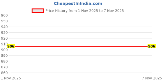 flipkart.com jainfam Pack of 3 Thermoware Casserole Set jainfam Price History Graph from 1 Nov 2025 to 6 Nov 2025