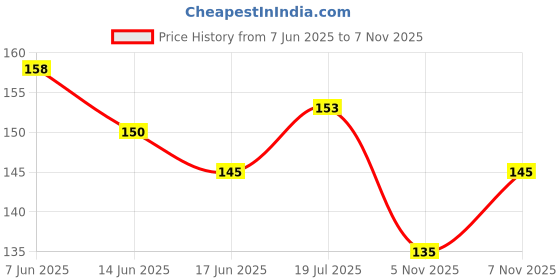 flipkart.com jainica Nylon Solid White Women Dupatta jainica Price History Graph from 7 Jun 2025 to 5 Nov 2025