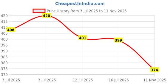 flipkart.com jainica Self Design Bollywood Chiffon Saree jainica Price History Graph from 3 Jul 2025 to 11 Nov 2025