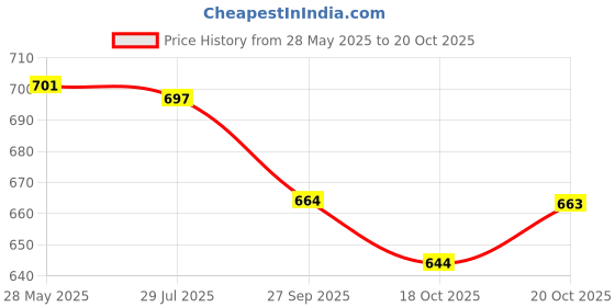 flipkart.com jainica Women Silk Blend Kurta Pant Dupatta Set jainica Price History Graph from 28 May 2025 to 20 Oct 2025