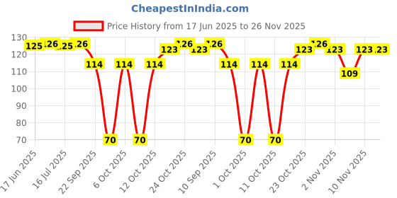 flipkart.com jainik 5 INCHES WAX COATED LONG LASTING CANDLE MAKING WICK THREAD Candle jainik Price History Graph from 17 Jun 2025 to 25 Nov 2025