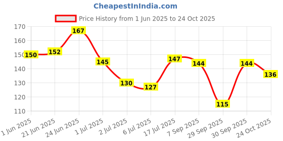 flipkart.com jainik Epsom Salt For Muscle Relief, Relieves Aches Pain jainik Price History Graph from 1 Jun 2025 to 24 Oct 2025