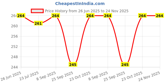 flipkart.com jainik Transparent Crystal-Clear Jelly Candle Making Gel Wax Candles Making Supplies Candle jainik Price History Graph from 26 Jun 2025 to 24 Nov 2025
