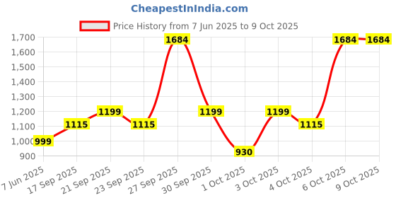 flipkart.com jainnext 60 Led Par Stage Light Single Disco Ball Remote Control Shower Laser Light Disco Ball Set jainnext Price History Graph from 7 Jun 2025 to 8 Oct 2025