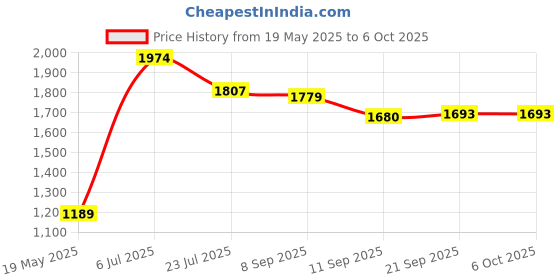 flipkart.com jainnext 60 Led Par Stage Light Single Disco Ball Remote Control Shower Laser Light Single Disco Ball jainnext Price History Graph from 19 May 2025 to 6 Oct 2025