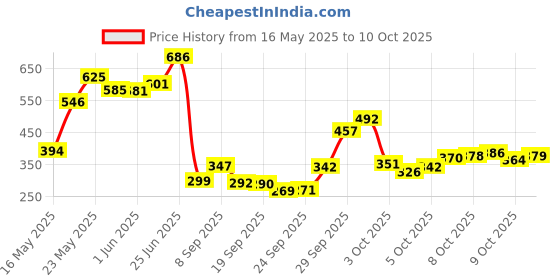 flipkart.com jainnext DJ PAR LIGHT 12LED Single Disco Ball jainnext Price History Graph from 16 May 2025 to 9 Oct 2025