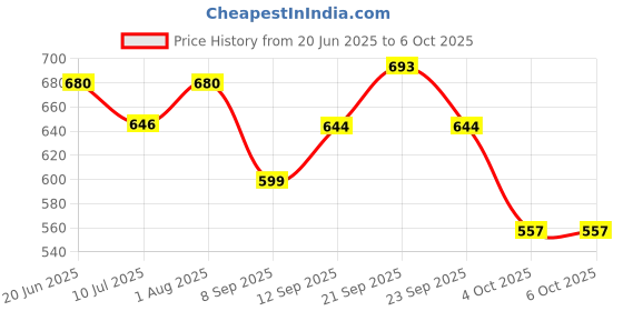 flipkart.com jainnext DJ PAR LIGHT 18LED Single Disco Ball jainnext Price History Graph from 20 Jun 2025 to 6 Oct 2025