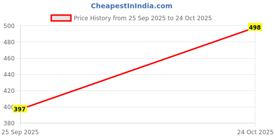 flipkart.com jainrik Women Boyfriend Mid Rise Blue Jeans jainrik Price History Graph from 25 Sep 2025 to 24 Oct 2025