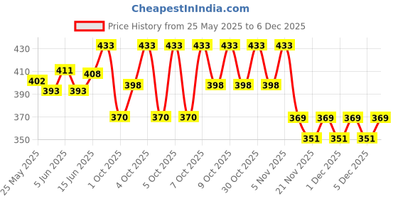 flipkart.com jainsburys Solid Latest Modern Unisex Pocket Lighter jainsburys Price History Graph from 25 May 2025 to 5 Dec 2025