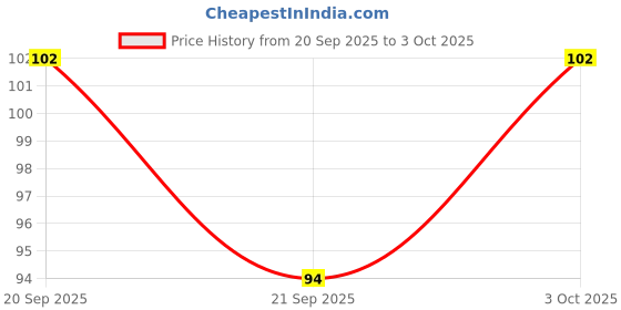 flipkart.com jainson martin 6 Card Holder jainson martin Price History Graph from 20 Sep 2025 to 3 Oct 2025