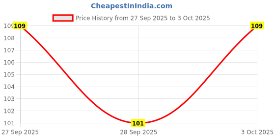 flipkart.com jainson martin INDOSON 1 Card Holder jainson martin Price History Graph from 27 Sep 2025 to 3 Oct 2025
