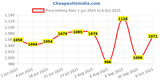 flipkart.com jainson SAMART-16 CRIMPING TOOL Manual Crimper jainson Price History Graph from 1 Jun 2025 to 6 Oct 2025