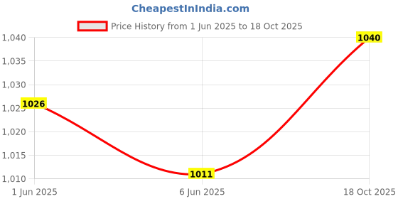 flipkart.com jainson Samrat 16 Manual Crimper jainson Price History Graph from 1 Jun 2025 to 18 Oct 2025