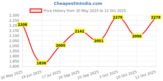 flipkart.com jainsons 24 BLUE Hard Crate Pet Crate jainsons Price History Graph from 30 May 2025 to 12 Oct 2025