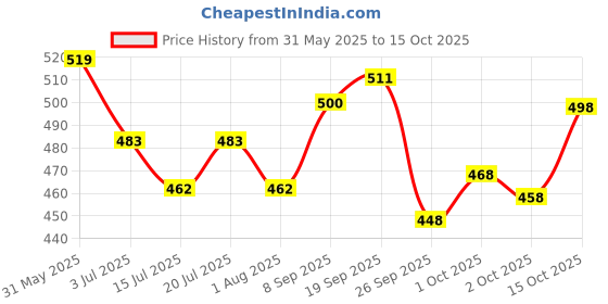 flipkart.com jainsons Bamboo Perch For Turtle jainsons Price History Graph from 31 May 2025 to 15 Oct 2025