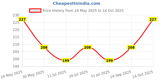 flipkart.com jainsons Basic Comb forDog jainsons Price History Graph from 24 May 2025 to 14 Oct 2025