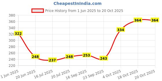 flipkart.com jainsons Ceramic Tug Toy For Fish jainsons Price History Graph from 1 Jun 2025 to 20 Oct 2025