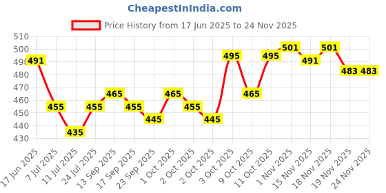 flipkart.com jainsons pet products Air Stick Aerator Diffuser Oxygen Bubble for Aquarium 2 Meter Pipe 1 Air Pump Aquarium Air Stone jainsons pet products Price History Graph from 17 Jun 2025 to 23 Nov 2025