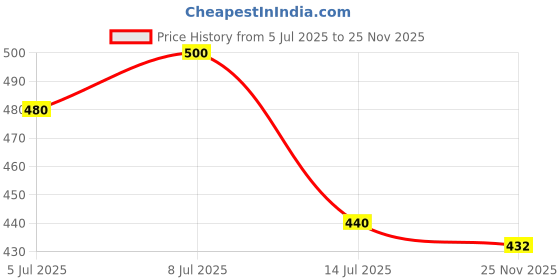 flipkart.com jainsons pet products Aquarium Air Dome Stone Air Diffuser for Fish Tank, Pump, Pond, Hydroponics-4" Aquarium Air Stone jainsons pet products Price History Graph from 5 Jul 2025 to 25 Nov 2025