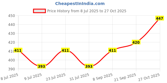 flipkart.com jainsons pet products Aquarium Cleaning Kit, Algae Scraper, Fish Net, Sponge, Plant Fork, Gravel Rake Solvent Aquarium Cleaner jainsons pet products Price History Graph from 8 Jul 2025 to 27 Oct 2025