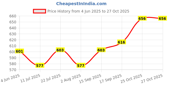 flipkart.com jainsons pet products Aquarium Water Exchanger - Hand Syphon Pump to Drain Replace Water with SGD-80 Magnetic Aquarium Cleaner jainsons pet products Price History Graph from 4 Jun 2025 to 25 Oct 2025