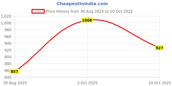 flipkart.com jainsons pet products Automatic Fish Feeder Timer, Intelligent Dual Chamber Auto Dispenser 100/210ml Automatic Fish Feeder jainsons pet products Price History Graph from 30 Aug 2025 to 10 Oct 2025