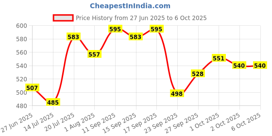 flipkart.com jainsons pet products Bamboo Shape Floating Turtle Island Reptile Turtle Tank Topper Basking Hanging Platform Plastic Perch For Tortoise jainsons pet products Price History Graph from 27 Jun 2025 to 5 Oct 2025
