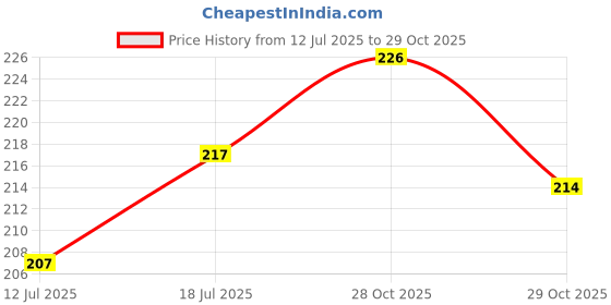 flipkart.com jainsons pet products Bird Swing Large Toy Bird Play Stand jainsons pet products Price History Graph from 12 Jul 2025 to 29 Oct 2025