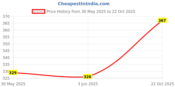 flipkart.com jainsons pet products Bird Swing Toys, Colorful Wooden Bead Hanging Swing for Small and Medium Birds Wooden Chew Toy, Perch For Bird jainsons pet products Price History Graph from 30 May 2025 to 22 Oct 2025