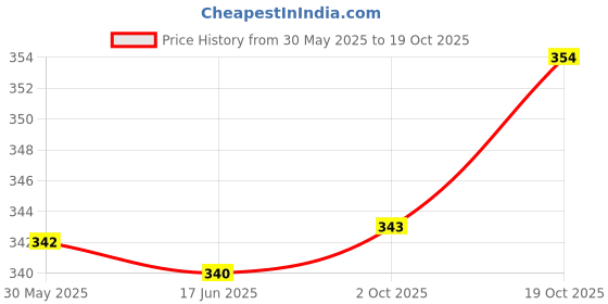 flipkart.com jainsons pet products Combo aquarium decoration items Laterite Planted Substrate jainsons pet products Price History Graph from 30 May 2025 to 19 Oct 2025