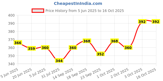 flipkart.com jainsons pet products Crushed Coral Unplanted Substrate jainsons pet products Price History Graph from 5 Jun 2025 to 15 Oct 2025