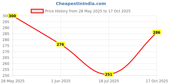 flipkart.com jainsons pet products Glowing A Silicone Soft Toy For Fish jainsons pet products Price History Graph from 28 May 2025 to 17 Oct 2025