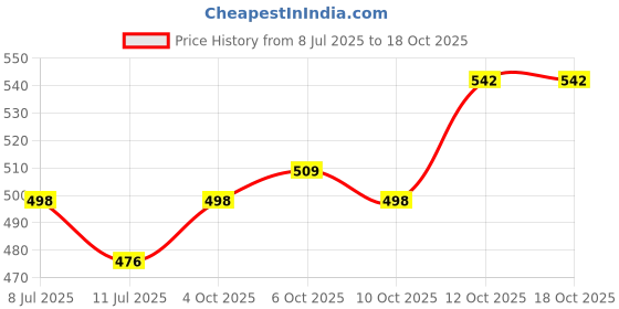 flipkart.com jainsons pet products Large Air Stone for Aquarium and Fish Tank Increase Oxygen, Healthy Environment for Your Fish. (Air Bubble/Air Stone) with Brass Nozzle Air Stone for Biofloc (6pcs) Aquarium Air Stone jainsons pet products Price History Graph from 8 Jul 2025 to 18 Oct 2025