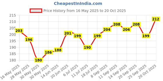 flipkart.com jainsons pet products Laterite Planted Substrate jainsons pet products Price History Graph from 16 May 2025 to 20 Oct 2025