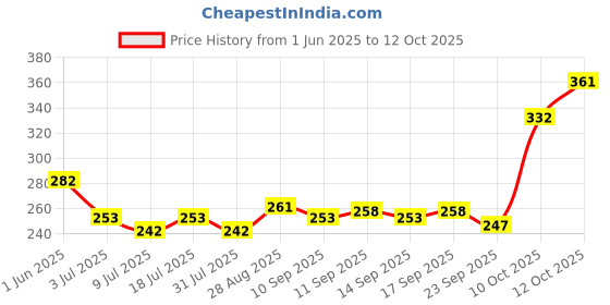 flipkart.com jainsons pet products m Glowing Silicone Soft Toy For Fish jainsons pet products Price History Graph from 1 Jun 2025 to 12 Oct 2025