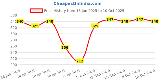 flipkart.com jainsons pet products Multicolor LED Aquarium Light jainsons pet products Price History Graph from 18 Jun 2025 to 10 Oct 2025
