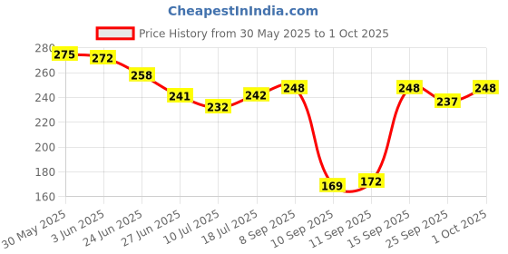 flipkart.com jainsons pet products Natural Coconut Fiber for Bird Nest, Nesting Material for Comfortable Bedding Bird House jainsons pet products Price History Graph from 30 May 2025 to 1 Oct 2025