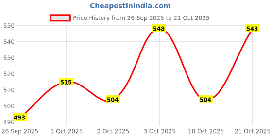 flipkart.com jainsons pet products OVEL Plastic Pet Bottle jainsons pet products Price History Graph from 26 Sep 2025 to 21 Oct 2025