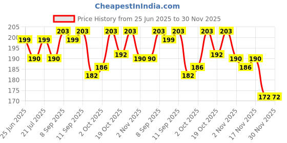 flipkart.com jainsons pet products Parrot Toy,Natural Wooden Bridge, Chewing,Hanging Toy, Parrot Nest Suitable for A Wide Variety of Large and Small Parrots and Birds. Wooden Chew Toy, Perch, Training Aid For Bird jainsons pet products Price History Graph from 25 Jun 2025 to 30 Nov 2025