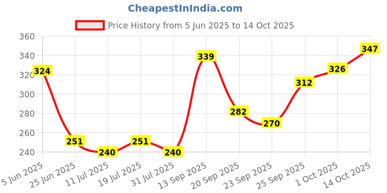 flipkart.com jainsons pet products Plastic Ball For Fish jainsons pet products Price History Graph from 5 Jun 2025 to 14 Oct 2025