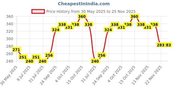 flipkart.com jainsons pet products Plastic Plush Toy For Fish jainsons pet products Price History Graph from 30 May 2025 to 25 Nov 2025