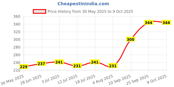 flipkart.com jainsons pet products Plastic Plush Toy For Fish jainsons pet products Price History Graph from 30 May 2025 to 9 Oct 2025