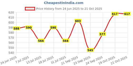 flipkart.com jainsons pet products Polyester Pet Kennel Cover Universal Fit for Dog Crate (30 Inch Dog Cage Cover) Black Pet Crate jainsons pet products Price History Graph from 24 Jun 2025 to 20 Oct 2025